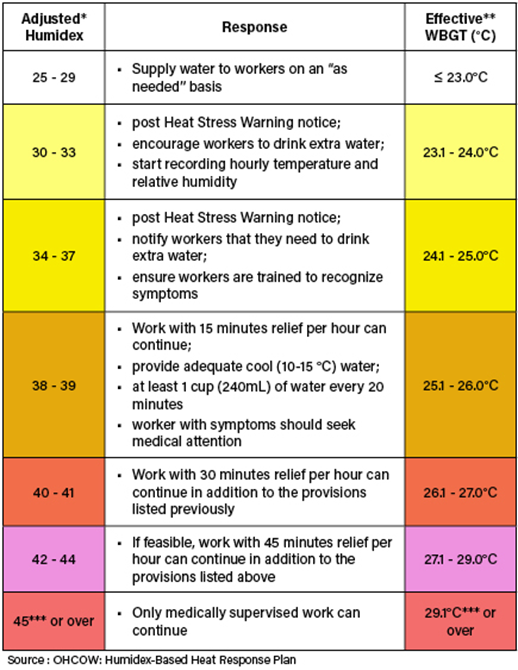 OHCOW: Humidex-Based Heat Response Plan. How to respond to heat stress.